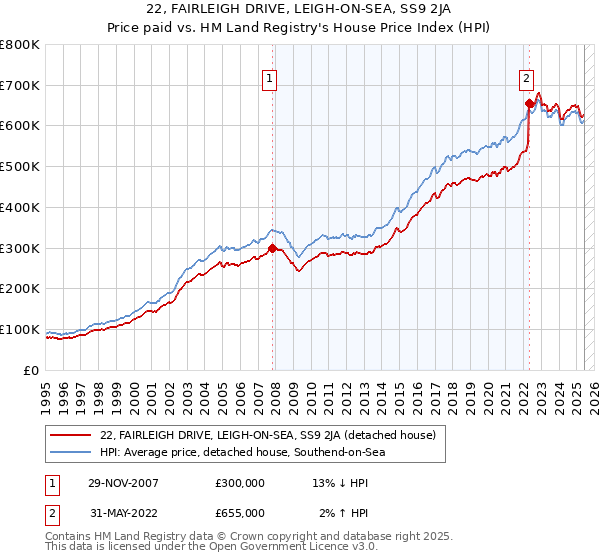 22, FAIRLEIGH DRIVE, LEIGH-ON-SEA, SS9 2JA: Price paid vs HM Land Registry's House Price Index