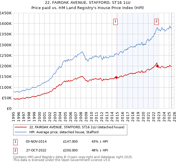 22, FAIROAK AVENUE, STAFFORD, ST16 1LU: Price paid vs HM Land Registry's House Price Index