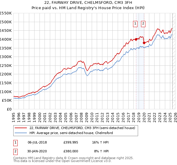 22, FAIRWAY DRIVE, CHELMSFORD, CM3 3FH: Price paid vs HM Land Registry's House Price Index