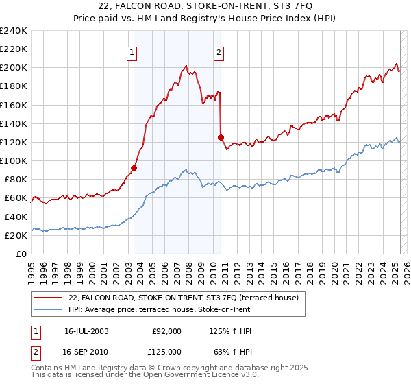 22, FALCON ROAD, STOKE-ON-TRENT, ST3 7FQ: Price paid vs HM Land Registry's House Price Index