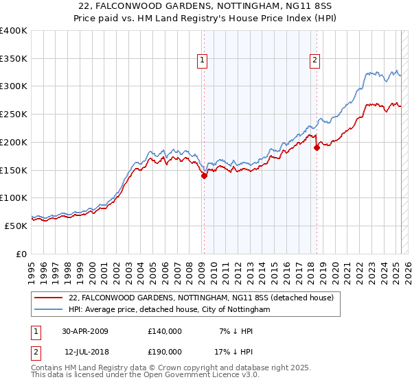 22, FALCONWOOD GARDENS, NOTTINGHAM, NG11 8SS: Price paid vs HM Land Registry's House Price Index