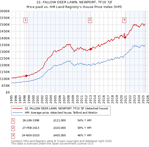 22, FALLOW DEER LAWN, NEWPORT, TF10 7JF: Price paid vs HM Land Registry's House Price Index