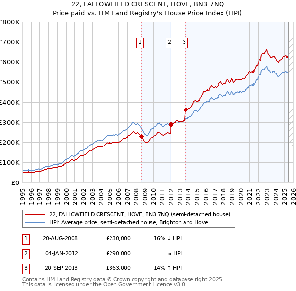 22, FALLOWFIELD CRESCENT, HOVE, BN3 7NQ: Price paid vs HM Land Registry's House Price Index