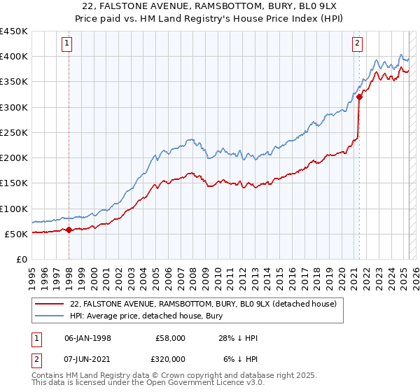 22, FALSTONE AVENUE, RAMSBOTTOM, BURY, BL0 9LX: Price paid vs HM Land Registry's House Price Index