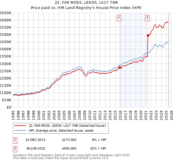 22, FAR MOSS, LEEDS, LS17 7NR: Price paid vs HM Land Registry's House Price Index