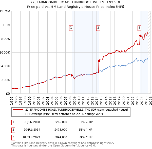 22, FARMCOMBE ROAD, TUNBRIDGE WELLS, TN2 5DF: Price paid vs HM Land Registry's House Price Index