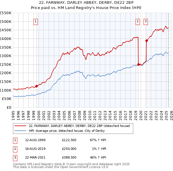 22, FARNWAY, DARLEY ABBEY, DERBY, DE22 2BP: Price paid vs HM Land Registry's House Price Index