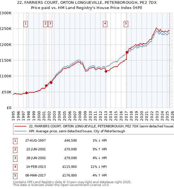 22, FARRIERS COURT, ORTON LONGUEVILLE, PETERBOROUGH, PE2 7DX: Price paid vs HM Land Registry's House Price Index