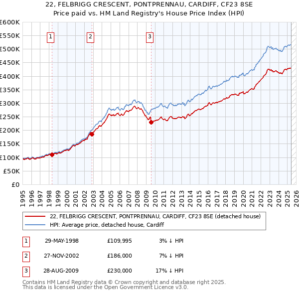 22, FELBRIGG CRESCENT, PONTPRENNAU, CARDIFF, CF23 8SE: Price paid vs HM Land Registry's House Price Index