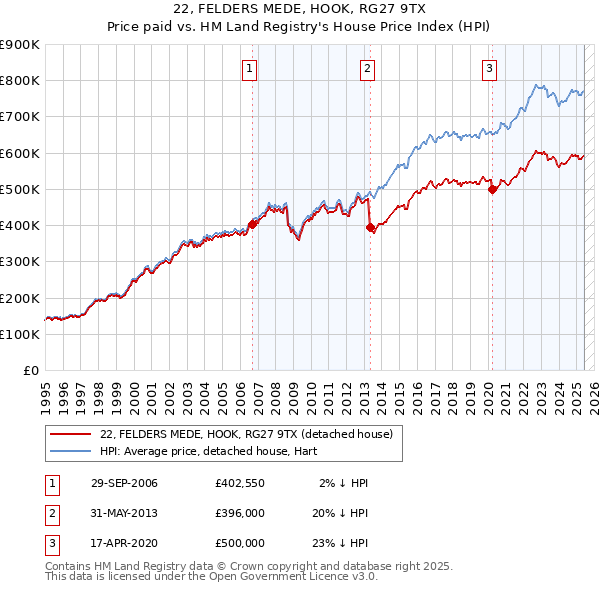 22, FELDERS MEDE, HOOK, RG27 9TX: Price paid vs HM Land Registry's House Price Index