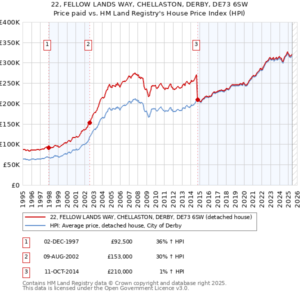22, FELLOW LANDS WAY, CHELLASTON, DERBY, DE73 6SW: Price paid vs HM Land Registry's House Price Index