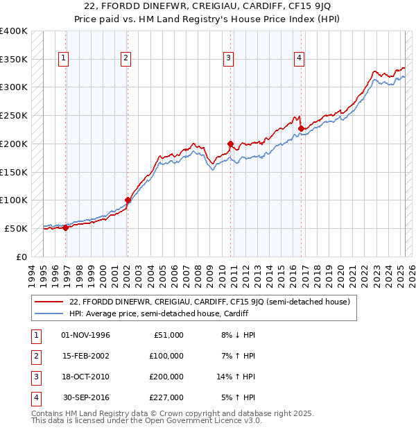22, FFORDD DINEFWR, CREIGIAU, CARDIFF, CF15 9JQ: Price paid vs HM Land Registry's House Price Index