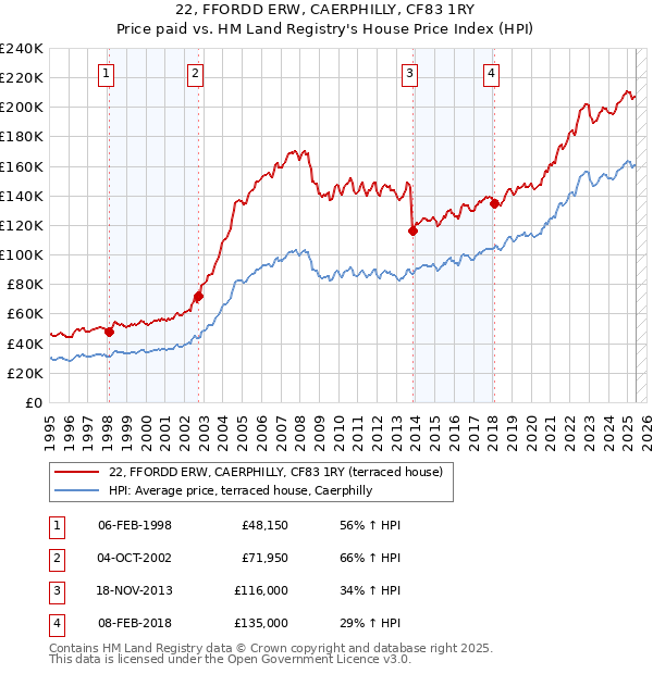 22, FFORDD ERW, CAERPHILLY, CF83 1RY: Price paid vs HM Land Registry's House Price Index