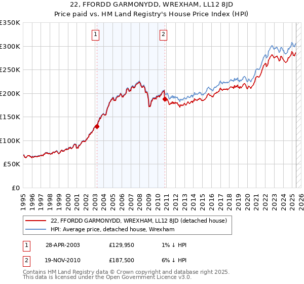 22, FFORDD GARMONYDD, WREXHAM, LL12 8JD: Price paid vs HM Land Registry's House Price Index