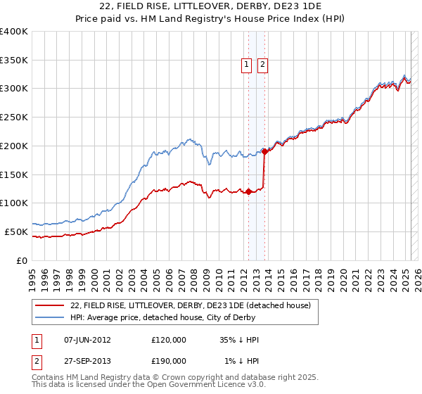 22, FIELD RISE, LITTLEOVER, DERBY, DE23 1DE: Price paid vs HM Land Registry's House Price Index
