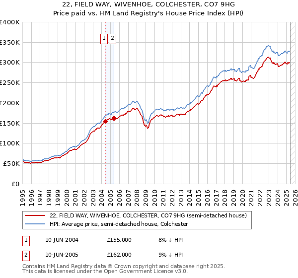 22, FIELD WAY, WIVENHOE, COLCHESTER, CO7 9HG: Price paid vs HM Land Registry's House Price Index