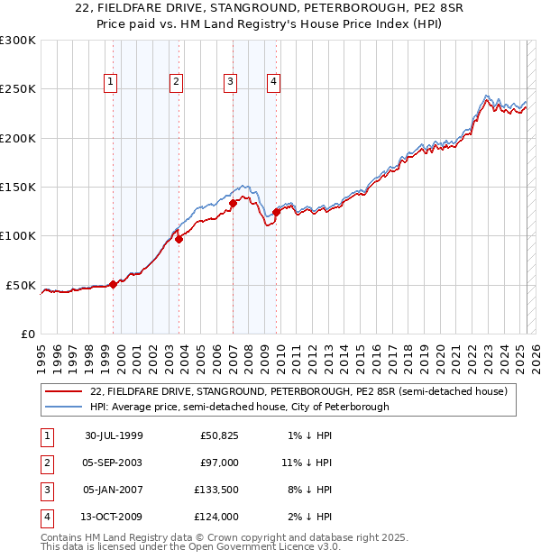 22, FIELDFARE DRIVE, STANGROUND, PETERBOROUGH, PE2 8SR: Price paid vs HM Land Registry's House Price Index