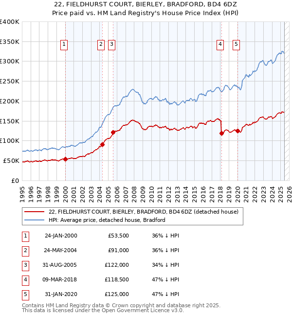 22, FIELDHURST COURT, BIERLEY, BRADFORD, BD4 6DZ: Price paid vs HM Land Registry's House Price Index