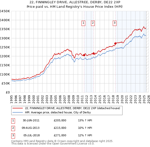 22, FINNINGLEY DRIVE, ALLESTREE, DERBY, DE22 2XP: Price paid vs HM Land Registry's House Price Index