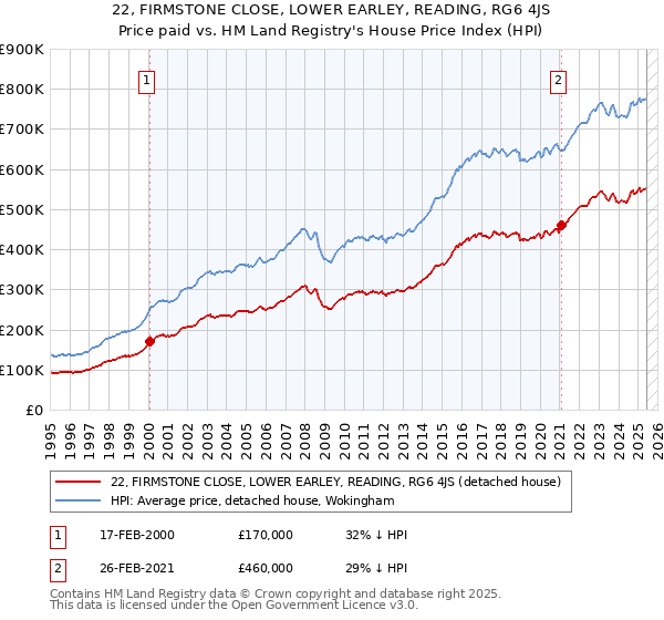 22, FIRMSTONE CLOSE, LOWER EARLEY, READING, RG6 4JS: Price paid vs HM Land Registry's House Price Index