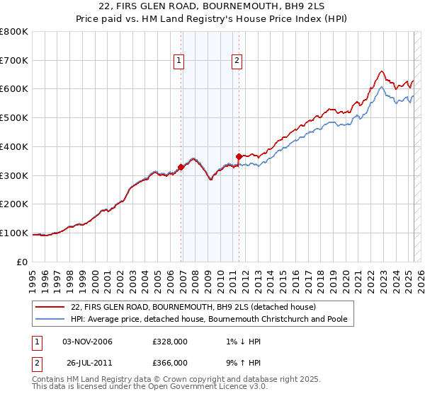 22, FIRS GLEN ROAD, BOURNEMOUTH, BH9 2LS: Price paid vs HM Land Registry's House Price Index