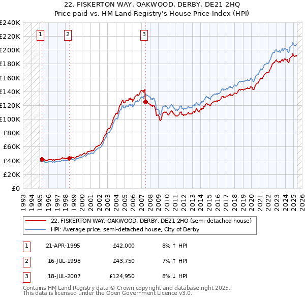 22, FISKERTON WAY, OAKWOOD, DERBY, DE21 2HQ: Price paid vs HM Land Registry's House Price Index