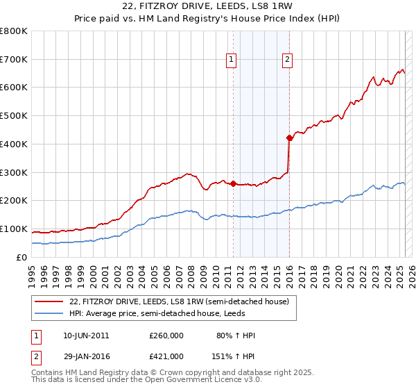 22, FITZROY DRIVE, LEEDS, LS8 1RW: Price paid vs HM Land Registry's House Price Index