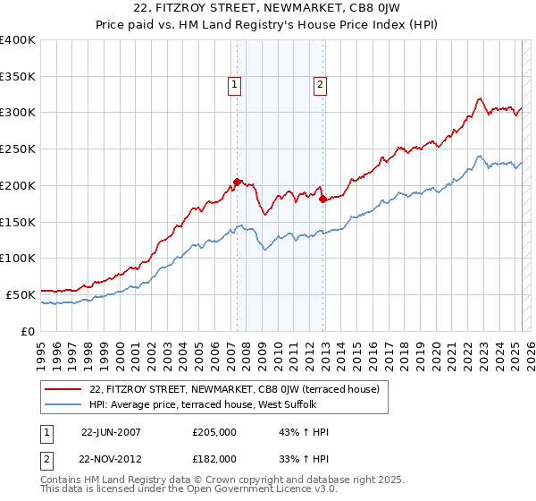 22, FITZROY STREET, NEWMARKET, CB8 0JW: Price paid vs HM Land Registry's House Price Index
