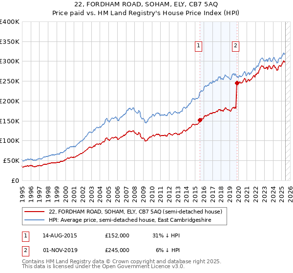 22, FORDHAM ROAD, SOHAM, ELY, CB7 5AQ: Price paid vs HM Land Registry's House Price Index