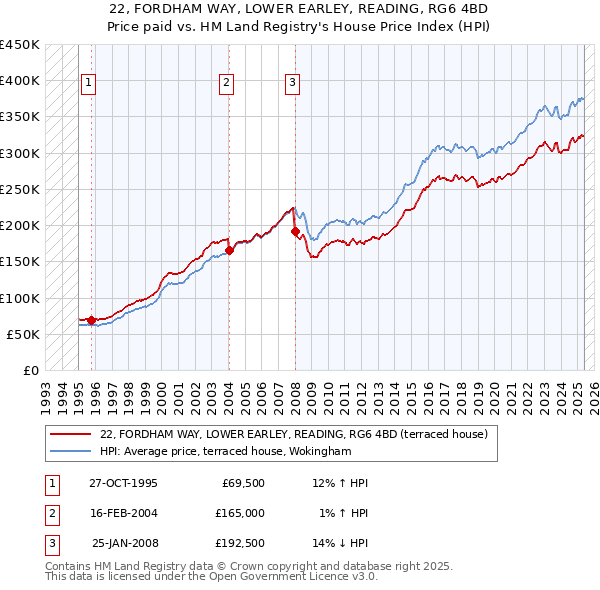 22, FORDHAM WAY, LOWER EARLEY, READING, RG6 4BD: Price paid vs HM Land Registry's House Price Index