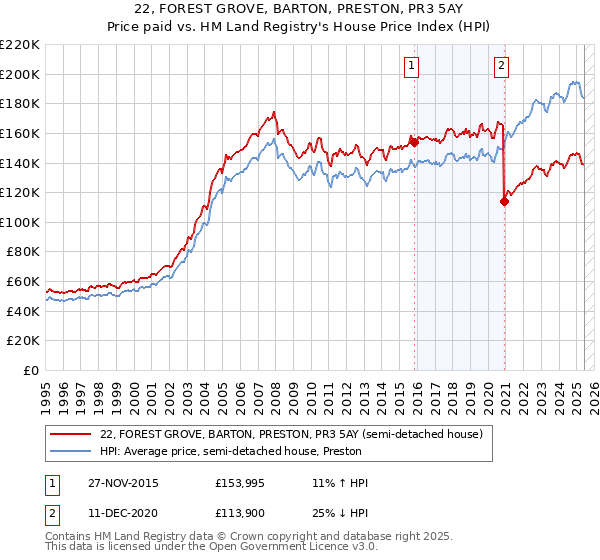 22, FOREST GROVE, BARTON, PRESTON, PR3 5AY: Price paid vs HM Land Registry's House Price Index