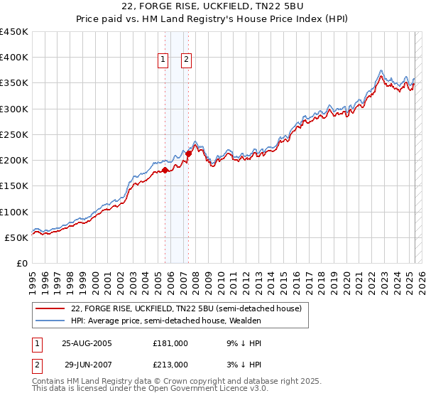 22, FORGE RISE, UCKFIELD, TN22 5BU: Price paid vs HM Land Registry's House Price Index