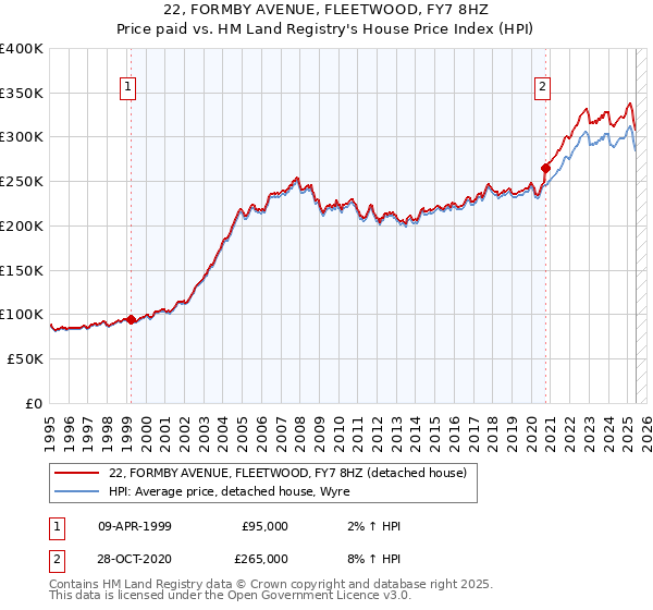22, FORMBY AVENUE, FLEETWOOD, FY7 8HZ: Price paid vs HM Land Registry's House Price Index