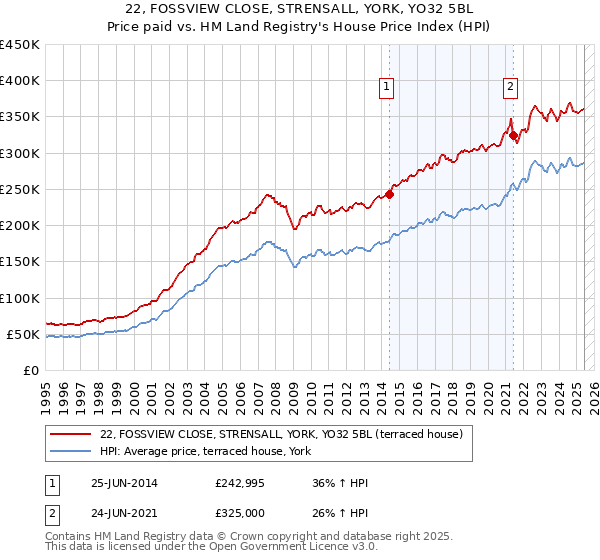 22, FOSSVIEW CLOSE, STRENSALL, YORK, YO32 5BL: Price paid vs HM Land Registry's House Price Index