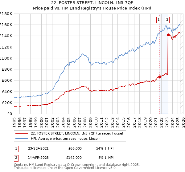 22, FOSTER STREET, LINCOLN, LN5 7QF: Price paid vs HM Land Registry's House Price Index