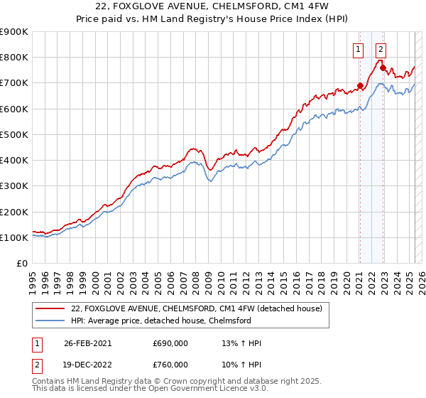 22, FOXGLOVE AVENUE, CHELMSFORD, CM1 4FW: Price paid vs HM Land Registry's House Price Index