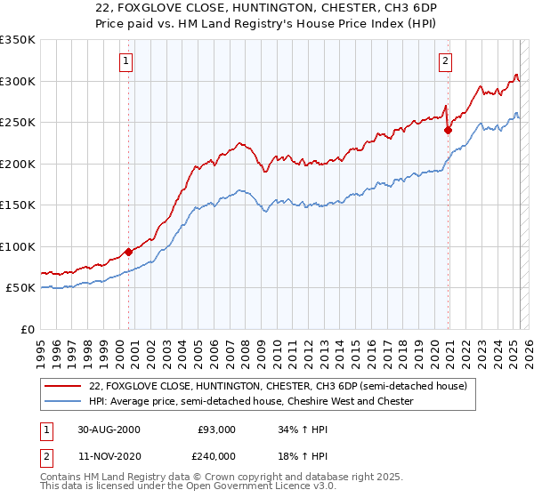 22, FOXGLOVE CLOSE, HUNTINGTON, CHESTER, CH3 6DP: Price paid vs HM Land Registry's House Price Index