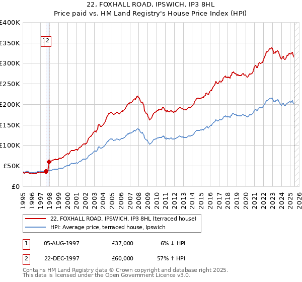 22, FOXHALL ROAD, IPSWICH, IP3 8HL: Price paid vs HM Land Registry's House Price Index