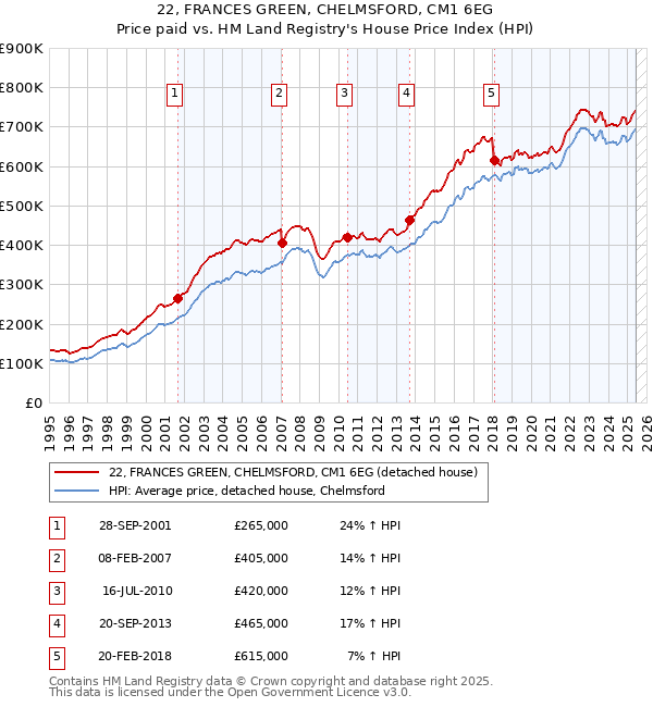 22, FRANCES GREEN, CHELMSFORD, CM1 6EG: Price paid vs HM Land Registry's House Price Index