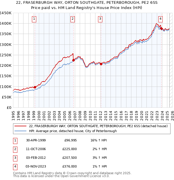 22, FRASERBURGH WAY, ORTON SOUTHGATE, PETERBOROUGH, PE2 6SS: Price paid vs HM Land Registry's House Price Index