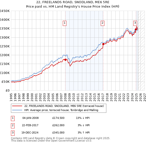 22, FREELANDS ROAD, SNODLAND, ME6 5RE: Price paid vs HM Land Registry's House Price Index