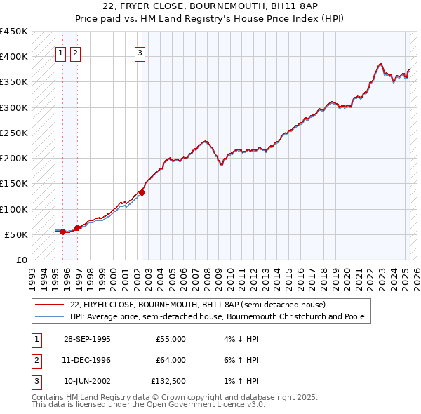 22, FRYER CLOSE, BOURNEMOUTH, BH11 8AP: Price paid vs HM Land Registry's House Price Index