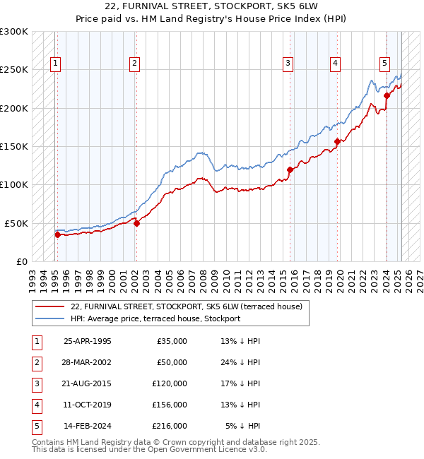 22, FURNIVAL STREET, STOCKPORT, SK5 6LW: Price paid vs HM Land Registry's House Price Index