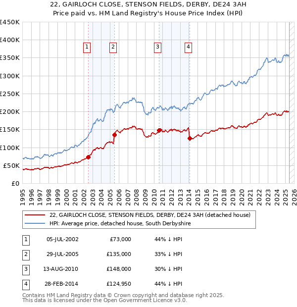 22, GAIRLOCH CLOSE, STENSON FIELDS, DERBY, DE24 3AH: Price paid vs HM Land Registry's House Price Index