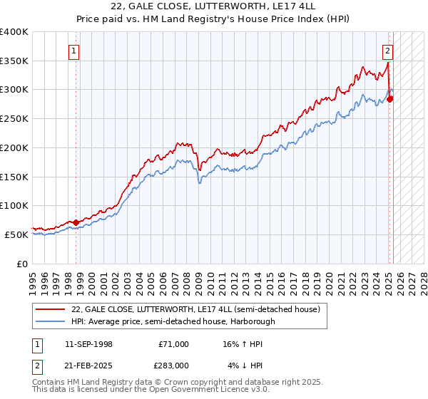 22, GALE CLOSE, LUTTERWORTH, LE17 4LL: Price paid vs HM Land Registry's House Price Index