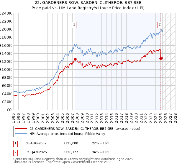 22, GARDENERS ROW, SABDEN, CLITHEROE, BB7 9EB: Price paid vs HM Land Registry's House Price Index
