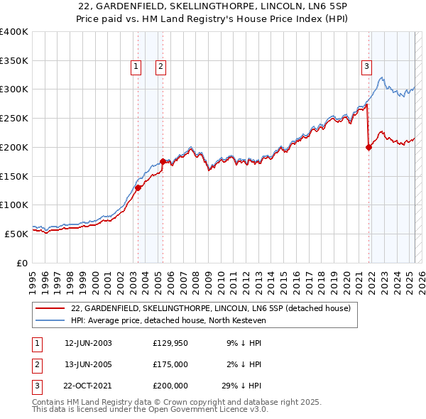 22, GARDENFIELD, SKELLINGTHORPE, LINCOLN, LN6 5SP: Price paid vs HM Land Registry's House Price Index
