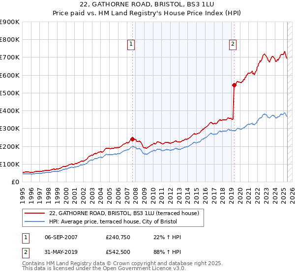 22, GATHORNE ROAD, BRISTOL, BS3 1LU: Price paid vs HM Land Registry's House Price Index