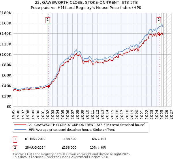 22, GAWSWORTH CLOSE, STOKE-ON-TRENT, ST3 5TB: Price paid vs HM Land Registry's House Price Index