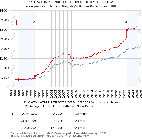 22, GAYTON AVENUE, LITTLEOVER, DERBY, DE23 1GA: Price paid vs HM Land Registry's House Price Index